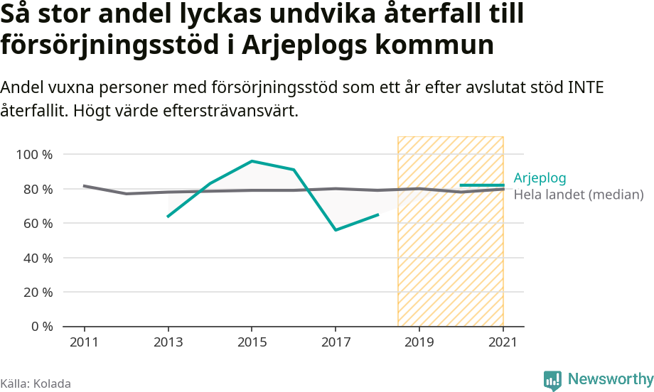 Graf: Andel vuxna personer med försörjningsstöd i Arjeplogs kommun som ett år efter avslutat stöd INTE återfallit
